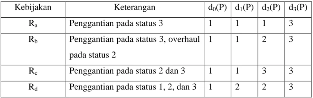 Tabel 3.5 Kebijakan Pemeliharaan 