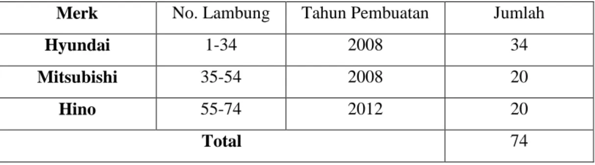 Tabel 3.1 Jenis dan Jumlah Kendaraan 