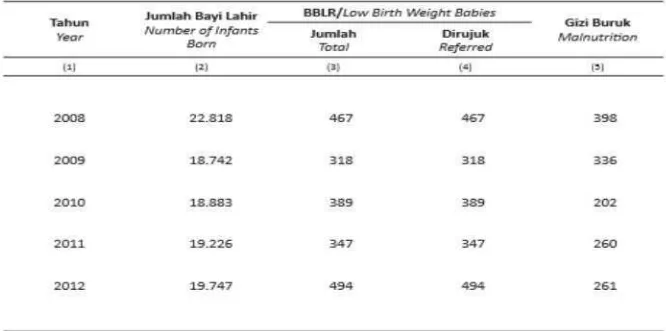 Tabel 1.1 Data jumlah kelahiran, BBLR dan Malnutrisi Kabupaten Gresik