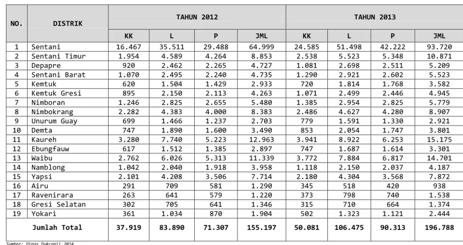 Tabel 3.10.   Jumlah Penduduk Kabupaten Jayapura Dirinci Menurut Distrik, Kepala Keluarga dan Jenis  Kelamin  Tahun 2012 – 2013 