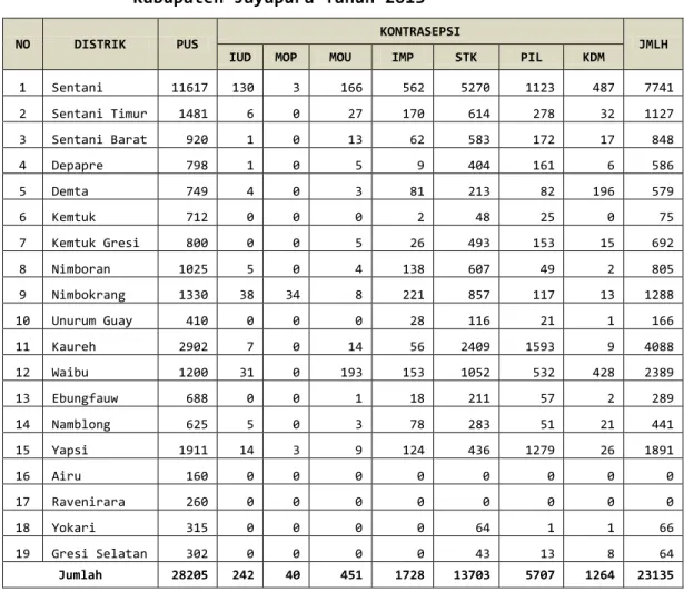 Tabel 3.13.  Jumlah Penduduk Menurut Distrik yang Mengikuti Program  KB  dan    Peserta  KB  Menurut  Metode  Kontrasepsi  di  Kabupaten Jayapura Tahun 2013 
