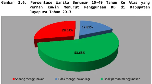 Gambar  3.6.  Persentase  Wanita  Berumur  15-49  Tahun  Ke  Atas  yang  Pernah  Kawin  Menurut  Penggunaan  KB  di  Kabupaten  Jayapura Tahun 2013 