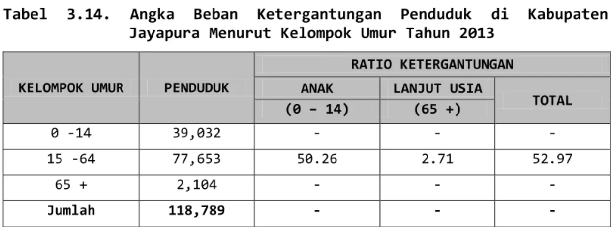 Tabel  3.14.  Angka  Beban  Ketergantungan  Penduduk  di  Kabupaten  Jayapura Menurut Kelompok Umur Tahun 2013 