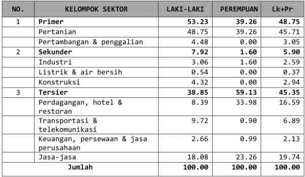 Tabel 3.17. Persentase Penduduk Yang Bekerja di Kabupaten Jayapura  Menurut Kelompok Sektor Ekonomi Tahun 2013 