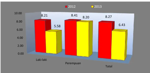 Gambar 3.12. TPT di Kabupaten Jayapura Menurut Jenis Kelamin  Tahun 2012 dan 2013 