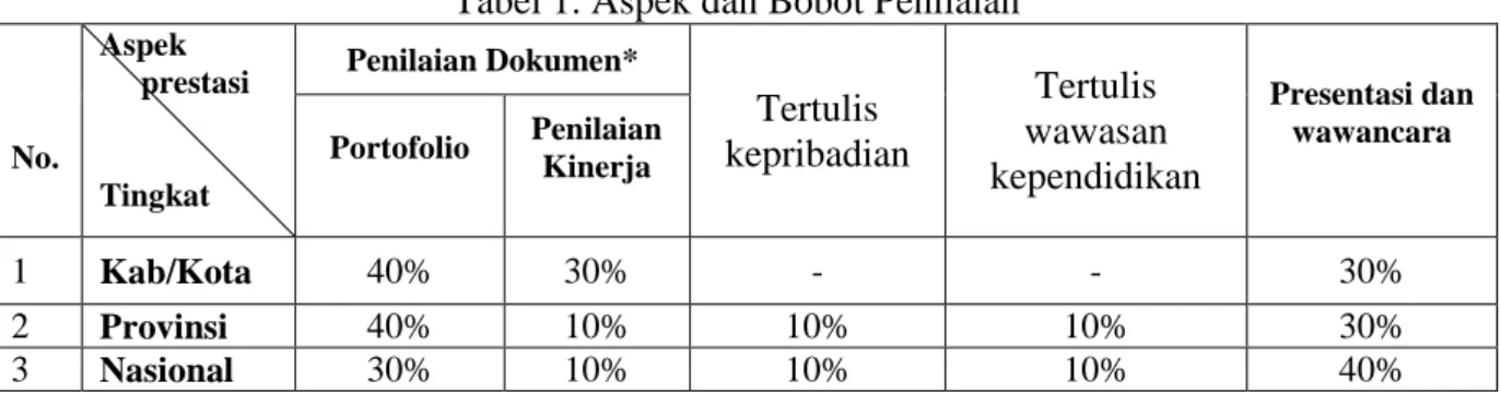 Tabel 1. Aspek dan Bobot Penilaian  