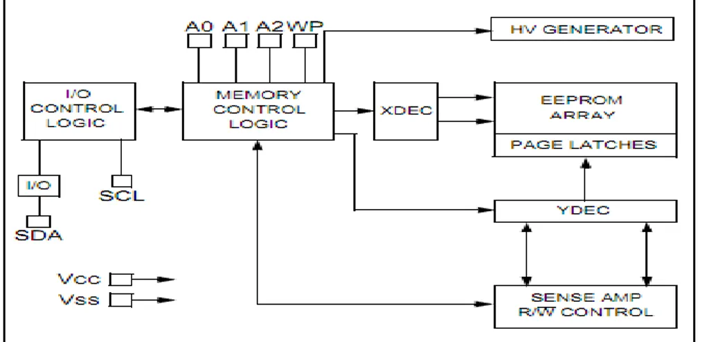 Gambar 3. Diagram blok 24LC64 EEPROM 