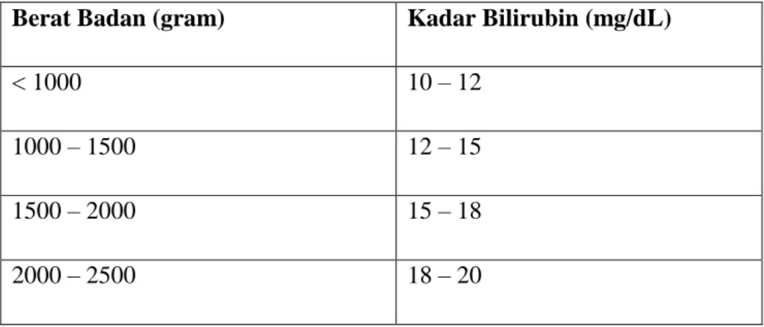 Tabel 7. Indikasi Transfusi Tukar Pada Bayi Berat Badan Lahir Rendah 3 Berat Badan (gram)  Kadar Bilirubin (mg/dL) 
