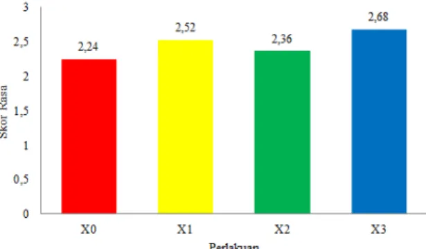 Gambar   7.   Rata-rata   Penilaian   Hedonic   Scale   Test  terhadap Warna Nugget Rebon