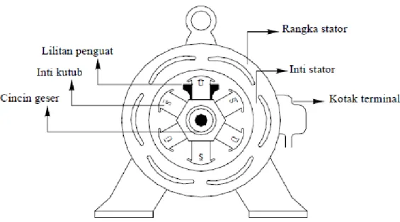 Gambar 3.1 Konstruksi Generator 