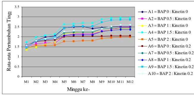 Gambar 10 Rata-rata pertumbuhan tinggi pada perlakuan pemberian zat pengatur tumbuh Sitokinin (BAP, Kinetin dan kombinasinya)