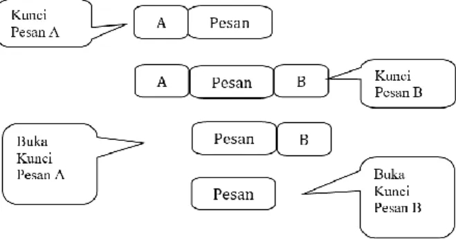 Gambar 1. Skema Three Pass Protocol 