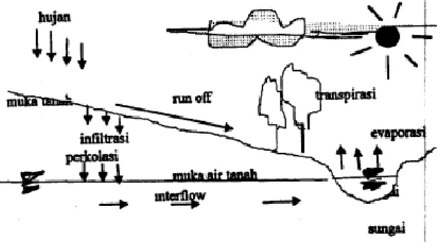Gambar 2.1. Drainase alamiah pada saluran air 