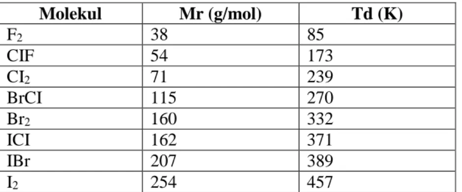 Tabel 2  Molekul  Mr (g/mol)  Td (K)  F 2 38  85  CIF  54  173  CI 2 71  239  BrCI  115  270  Br 2 160  332  ICI  162  371  IBr  207  389  I 2 254  457 