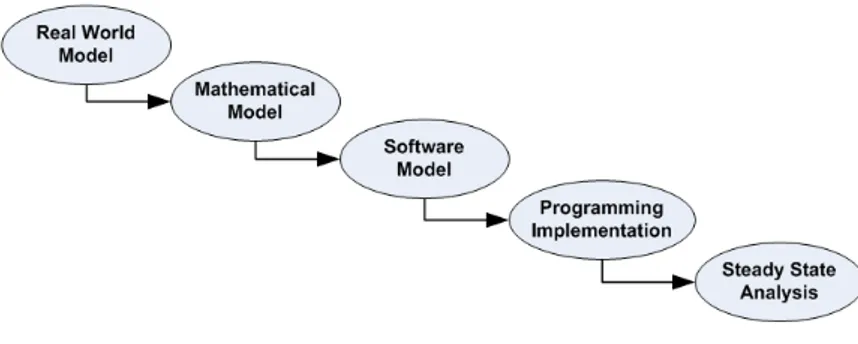 Gambar 2 Prosedur Pengembangan Software Simulasi                                                               
