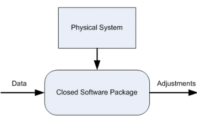 Gambar 3 Pendekatan  studi sistem fisik berdasarkan close software package 