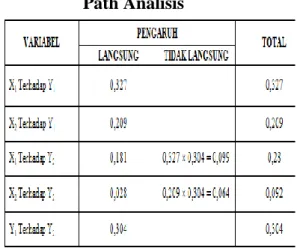 Tabel 5  Path Analisis 