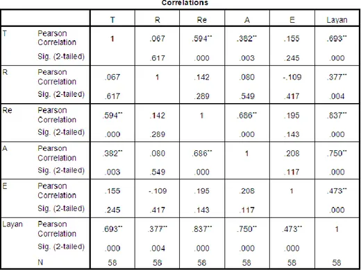 Tabel 4 Hasil korelasi antar faktor pelayanan 