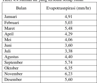 Tabel 4.4 Jumlah air yang tersedia setiap bulan  Bulan  Evapotrasnpirasi (mm/hr)  Januari  4,91  Februari  5,03  Maret  5,48  April  4,29  Mei  4,06  Juni  3,60  Juli  3,38  Agustus  4,40  September  5,74  Oktober  6,35  November  6,23  Desember  5,60 