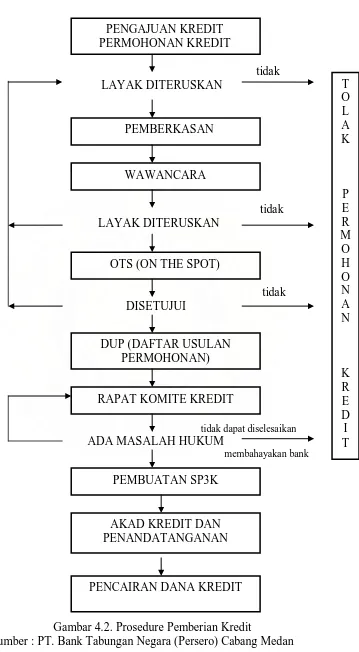 Gambar 4.2. Prosedure Pemberian Kredit Sumber : PT. Bank Tabungan Negara (Persero) Cabang Medan