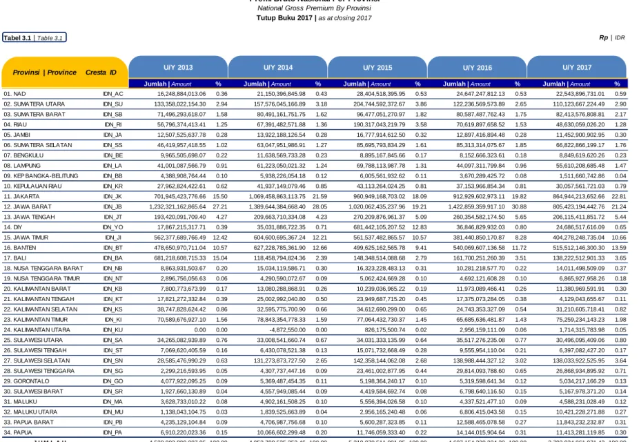 Tabel 3.1  |  Table 3.1 Rp  |  IDR