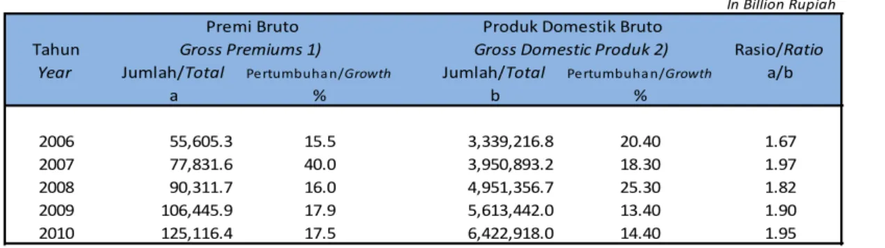 Tabel 1.3 Tabel Premi Bruto dan Produk Domestik Bruto 2006 - 2010  Table 1.3 Gross Premiums and Gross Domestic Products 2006 – 2010 Table  