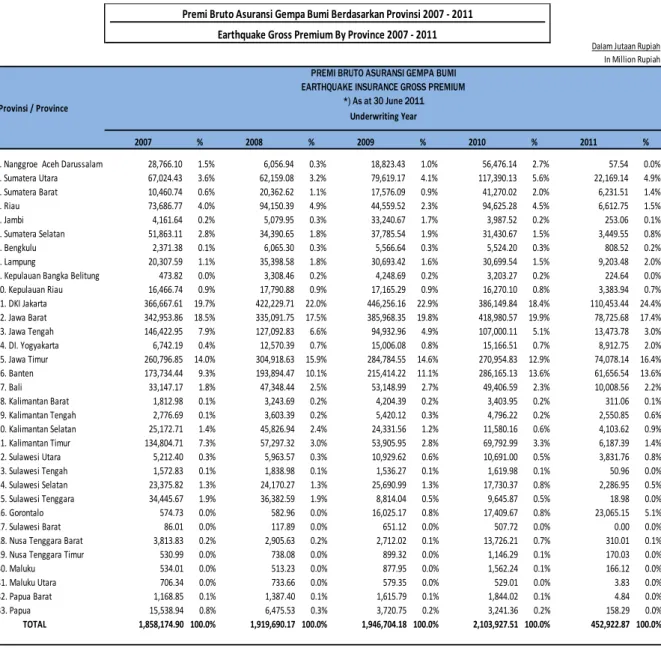 Tabel 1.4 dibawah ini menyajikan  kontribusi pendapatan premi asuransi gempa  bumi yang dibagi berdasarkan provinsi, catatan  per tanggal 30 Juni 2011