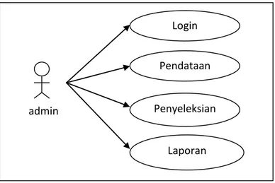 Gambar 7.1 Use Case Diagram  7.3 Jenis Data yang Diperlukan 