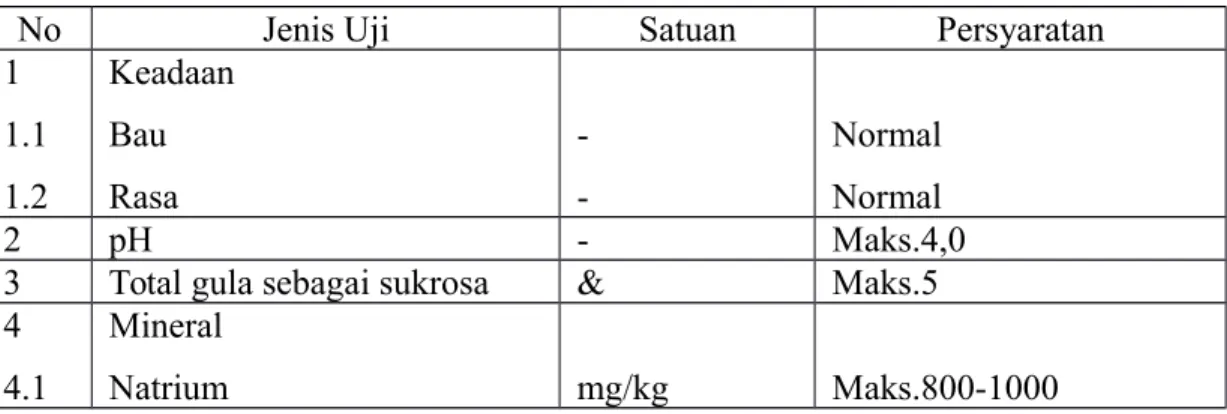 Tabel 3. Syarat Mutu Minuman Isotonik SNI 01-4452-1998