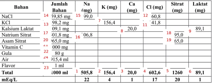 Tabel 5. Jumlah Mr atau Ar Suatu Senyawa Atau Unsur Senyawa atau Unsur Mr atau Ar (g/mol)