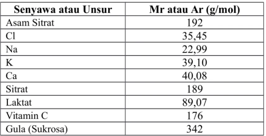 Tabel 6 . Jumlah Mr atau Ar Suatu Senyawa Atau Unsur Senyawa atau Unsur Mr atau Ar (g/mol)