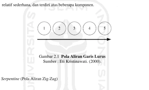 Gambar 2.1  Pola Aliran Garis Lurus  Sumber : Eti Kristinawati. (2000).  