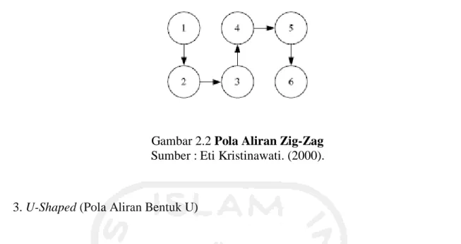 Gambar 2.2 Pola Aliran Zig-Zag  Sumber : Eti Kristinawati. (2000). 
