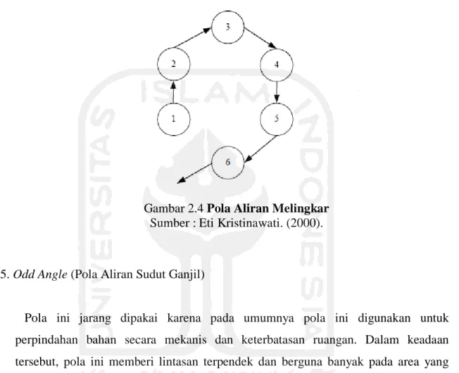 Gambar 2.4 Pola Aliran Melingkar  Sumber : Eti Kristinawati. (2000). 