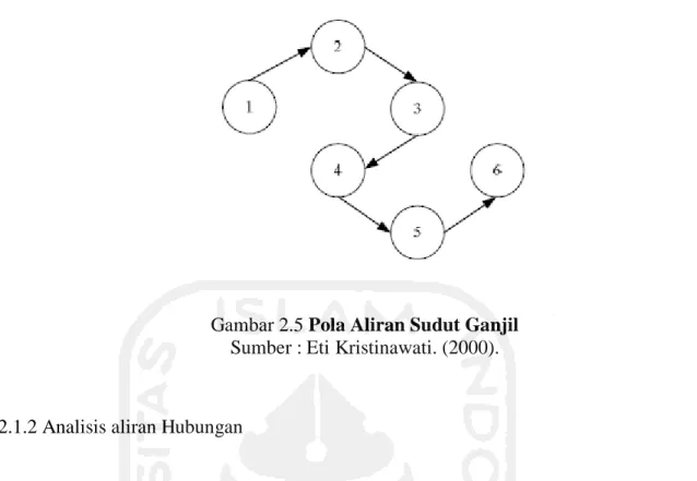 Gambar 2.5 Pola Aliran Sudut Ganjil  Sumber : Eti Kristinawati. (2000). 