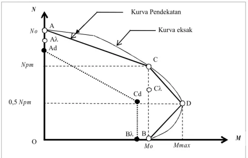 Gambar 2.1 Diagram Interaksi Penampang Kolom Komposit 
