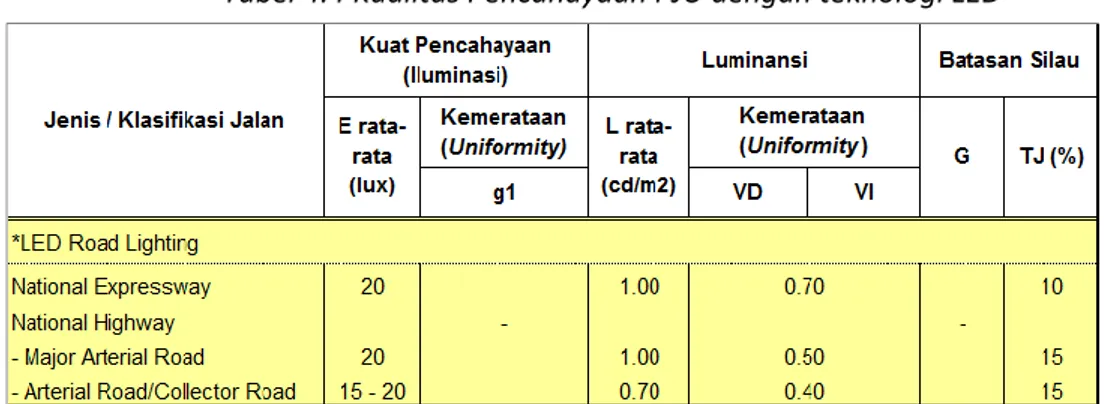 Tabel 4.5 Faktor Konversi Iluminasi Rata-rata (Unit: lx/cd/m 2 )  Tipe Paving  Faktor Konversi Iluminasi Rata-rata 