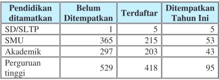 Tabel III.4 Jumlah Pencari Kerja 