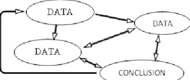Gambar  2.  Komponen  Analisis  Data  Menurut  Miles  dan  Huberman  (dalam  Sugiyono, 2010 