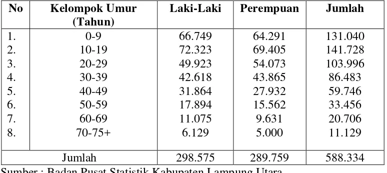 Tabel 3. Jumlah penduduk  di Kabupaten Lampung Utara berdasarkan                                umur dan jenis kelamin