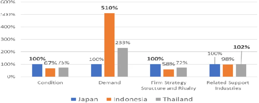 Tabel 7  Akumulasi nilai indeks industri otomotif Indonesia, Thailand dan Jepang 