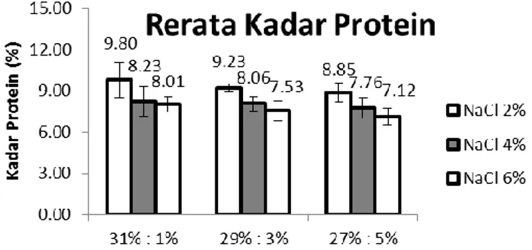 Gambar 3. Rerata Kadar Protein Bakso Sapi Akibat Perbedaan Proporsi Tepung Tapioka :  Tepung Porang dan Penambahan NaCl 
