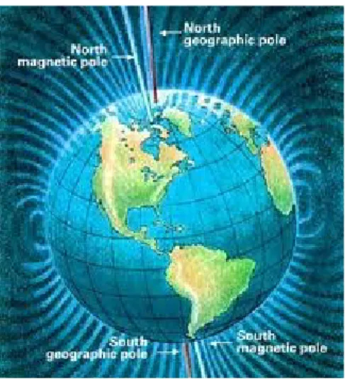 Gambar 2.3.2 Medan Magnet Bumi