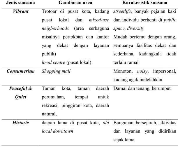 Tabel 1. Empat dari sembilan Suasana Kota menurut Stefansdottir (2018)  Jenis suasana  Gambaran area  Karakeristik suasana 