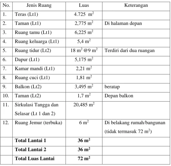 Tabel 2.6. Property Size Rumah Tipe 36 Tingkat Dua 