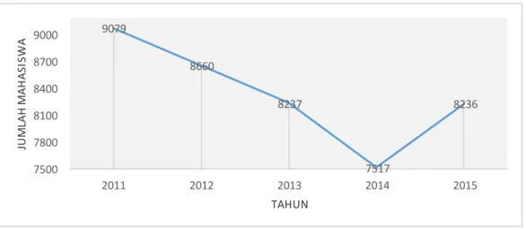 Tabel 1.2 Jumlah Mahasiswa Menurut Jenjang Program Studi   Keadaan Tahun 2011-2015 