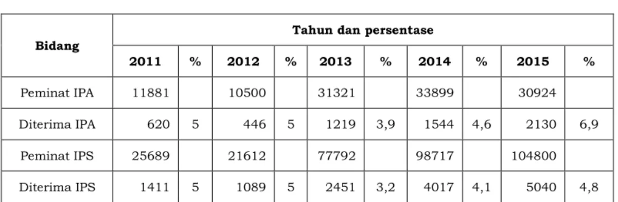 Tabel 1.4 Tingkat Keketatan Mahasiswa yang Diterima   Tahun 2011—2015 
