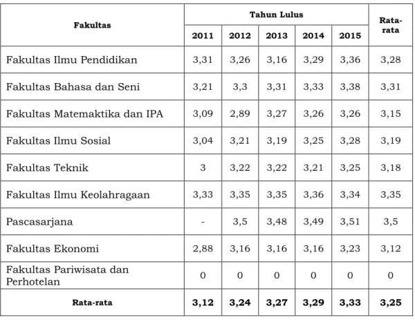 Tabel 1.5 Rata-rata IPK Lulusan UNP Menurut Fakultas   Tahun 2011-2015  Fakultas  Tahun Lulus   Rata-rata  2011  2012  2013  2014  2015 