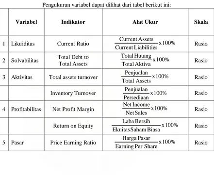Tabel 3.2 Pengukuran variabel dapat dilihat dari tabel berikut ini: 