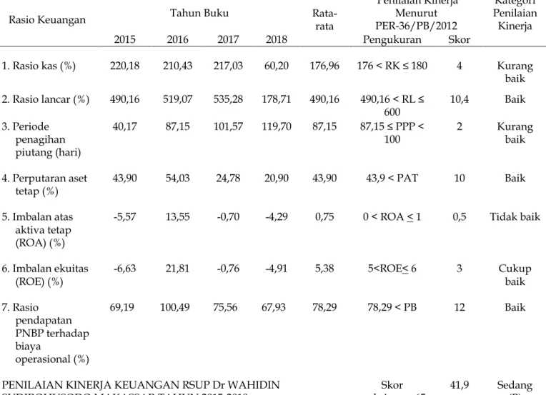 Tabel  3.  Rekapitulasi  Analisis  Rasio  Keuangan  pada  RSUP  Dr.  Wahidin  Sudirohusodo Makassar Tahun 2015-2018 